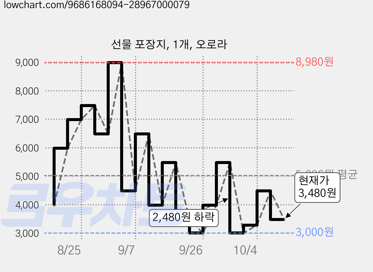 선물 포장지, 1개, 오로라 가격 변동 차트, 현재가 3,480원, 관측 최저가 3,000원
