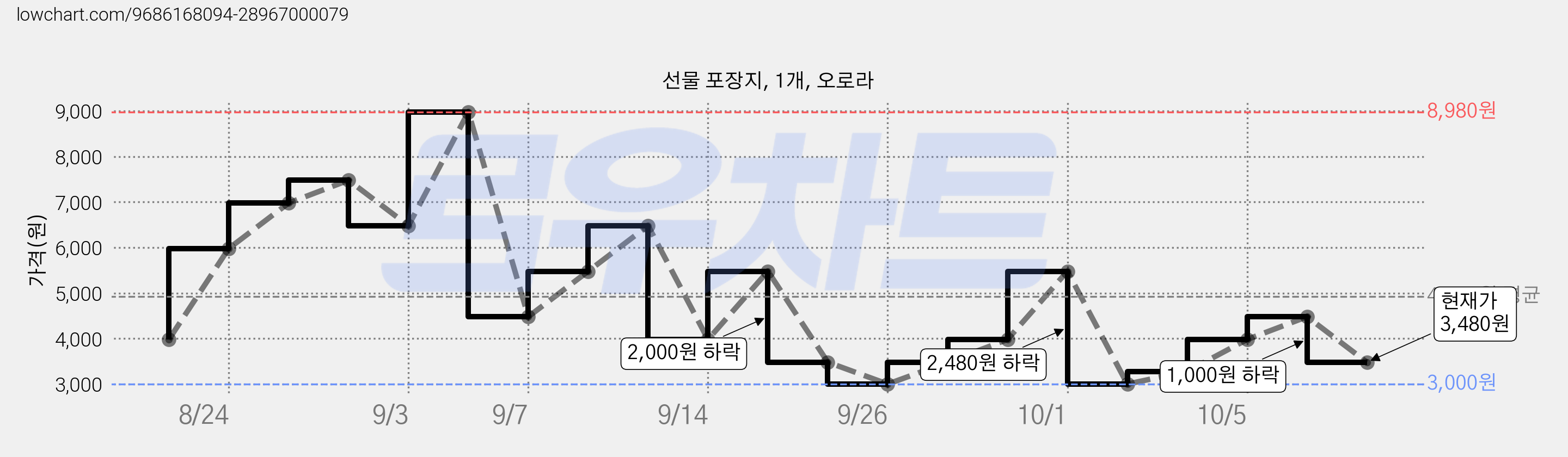 선물 포장지, 1개, 오로라 가격 변동 차트, 현재가 3,480원, 관측 최저가 3,000원