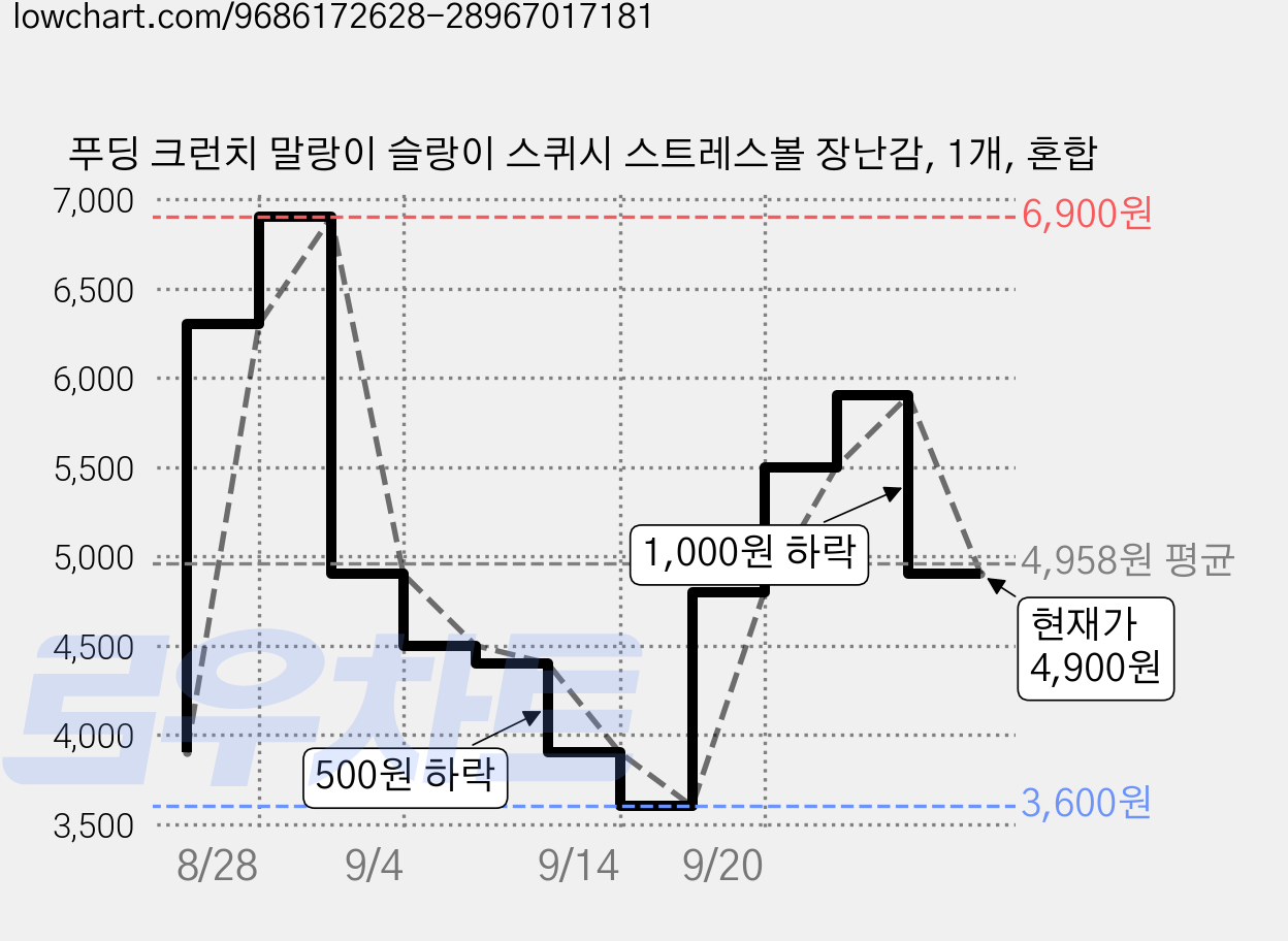푸딩 크런치 말랑이 슬랑이 스퀴시 스트레스볼 장난감, 1개, 혼합 가격 변동 차트, 현재가 4,900원, 관측 최저가 3,600원