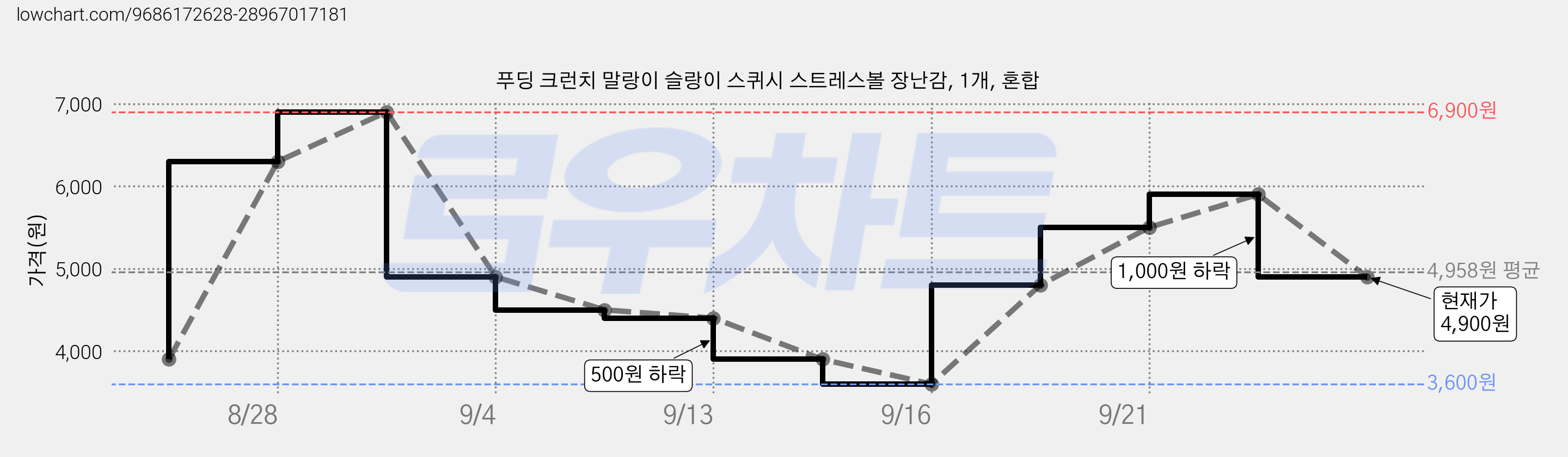 푸딩 크런치 말랑이 슬랑이 스퀴시 스트레스볼 장난감, 1개, 혼합 가격 변동 차트, 현재가 4,900원, 관측 최저가 3,600원