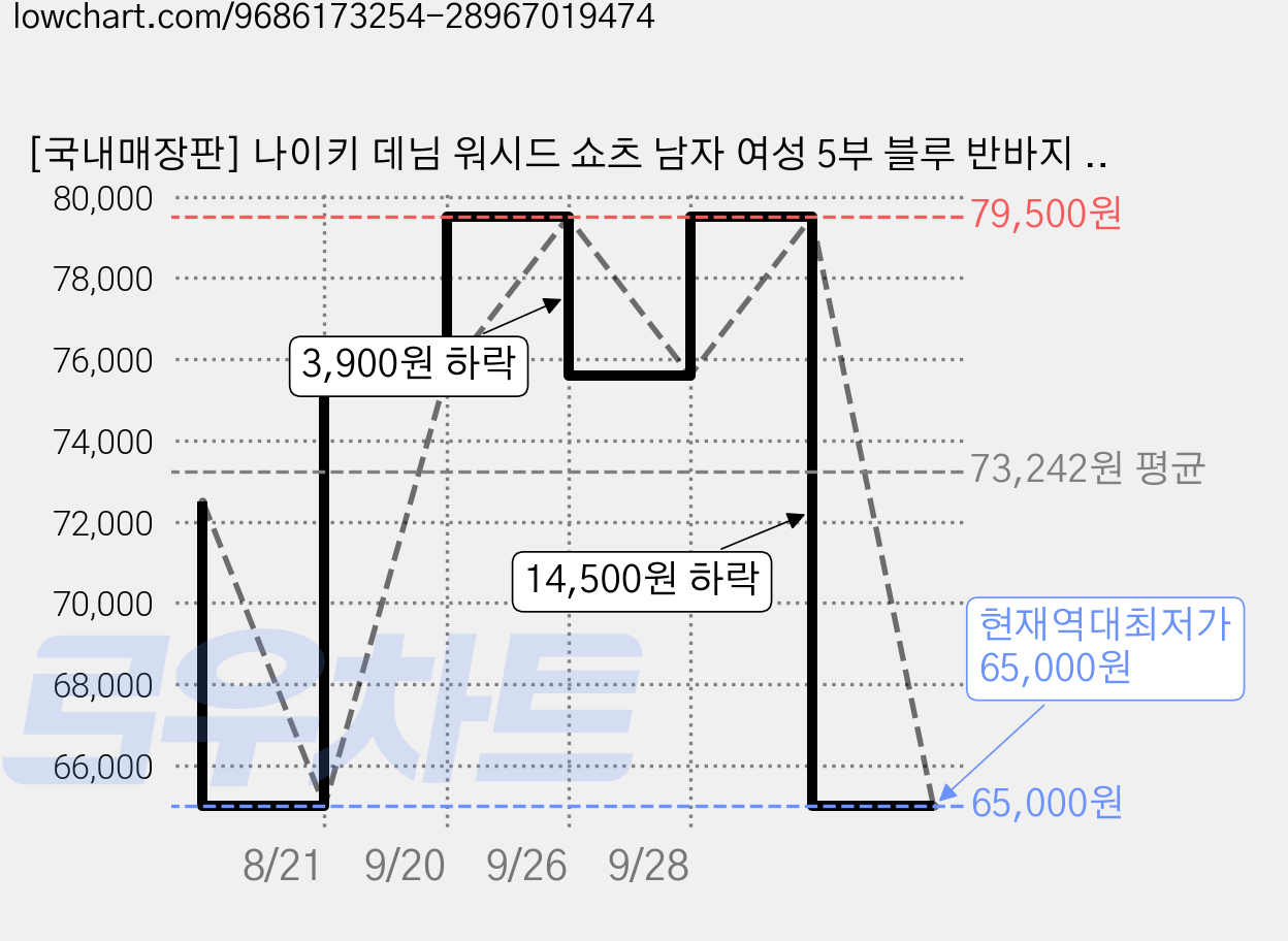 [국내매장판] 나이키 데님 워시드 쇼츠 남자 여성 5부 블루 반바지 에버제뉴 양말 가격 변동 차트, 현재가 65,000원, 역대최저가