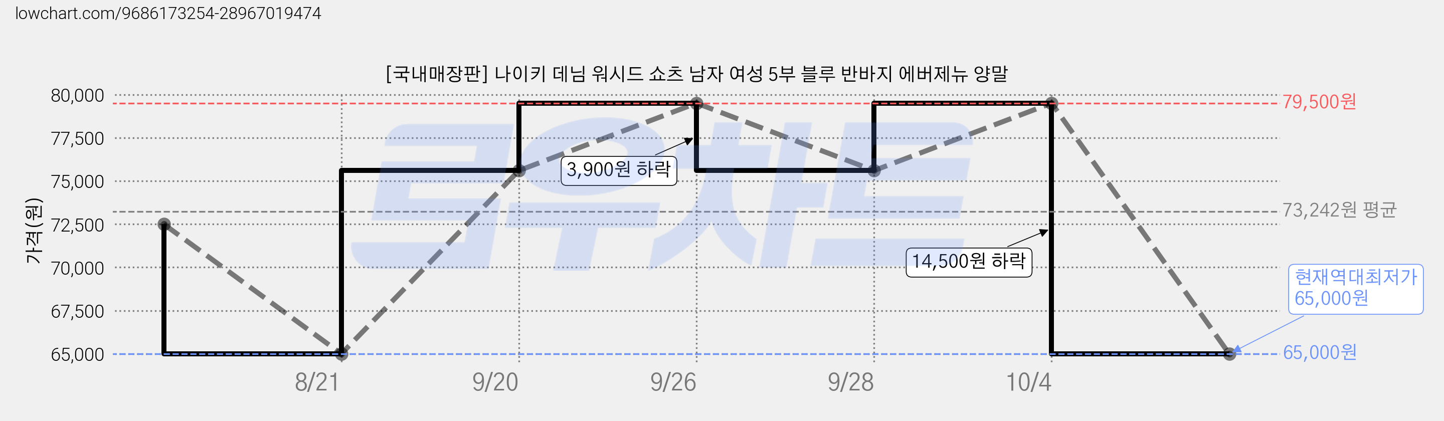 [국내매장판] 나이키 데님 워시드 쇼츠 남자 여성 5부 블루 반바지 에버제뉴 양말 가격 변동 차트, 현재가 65,000원, 역대최저가