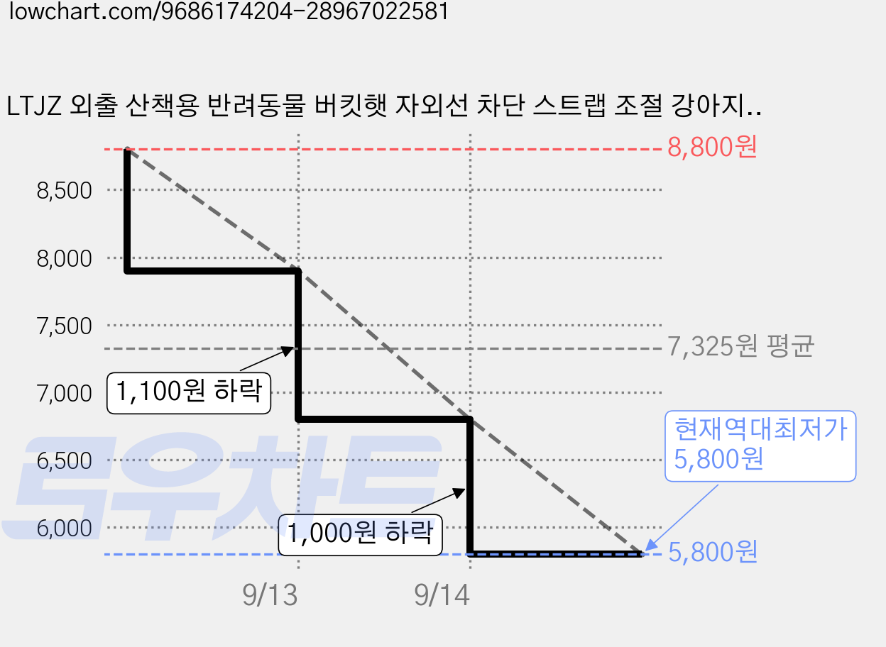 LTJZ 외출 산책용 반려동물 버킷햇 자외선 차단 스트랩 조절 강아지 고양이 모자 애견사진 촬영 아이템, 1개, 분홍 젖소 가격 변동 차트, 현재가 5,800원, 역대최저가