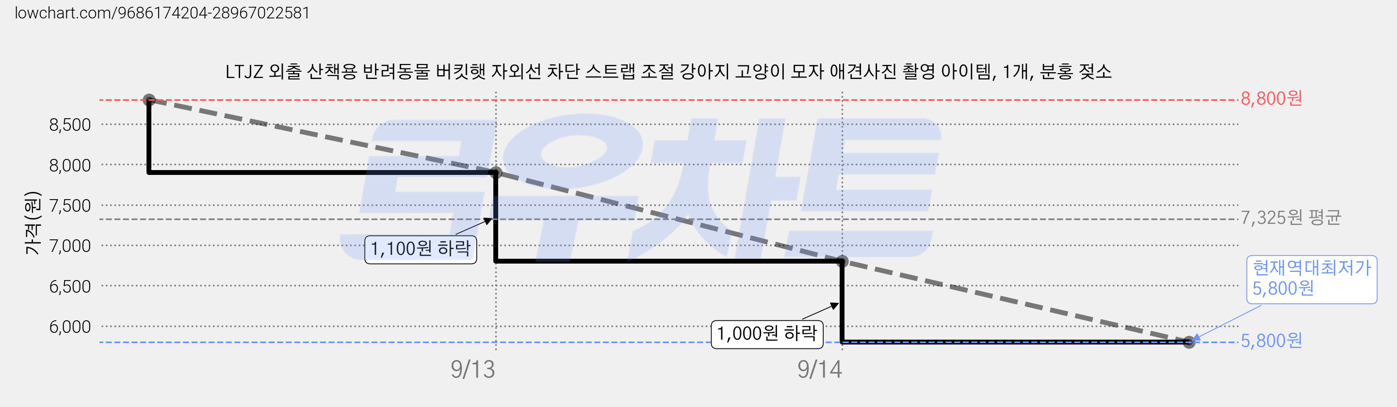 LTJZ 외출 산책용 반려동물 버킷햇 자외선 차단 스트랩 조절 강아지 고양이 모자 애견사진 촬영 아이템, 1개, 분홍 젖소 가격 변동 차트, 현재가 5,800원, 역대최저가