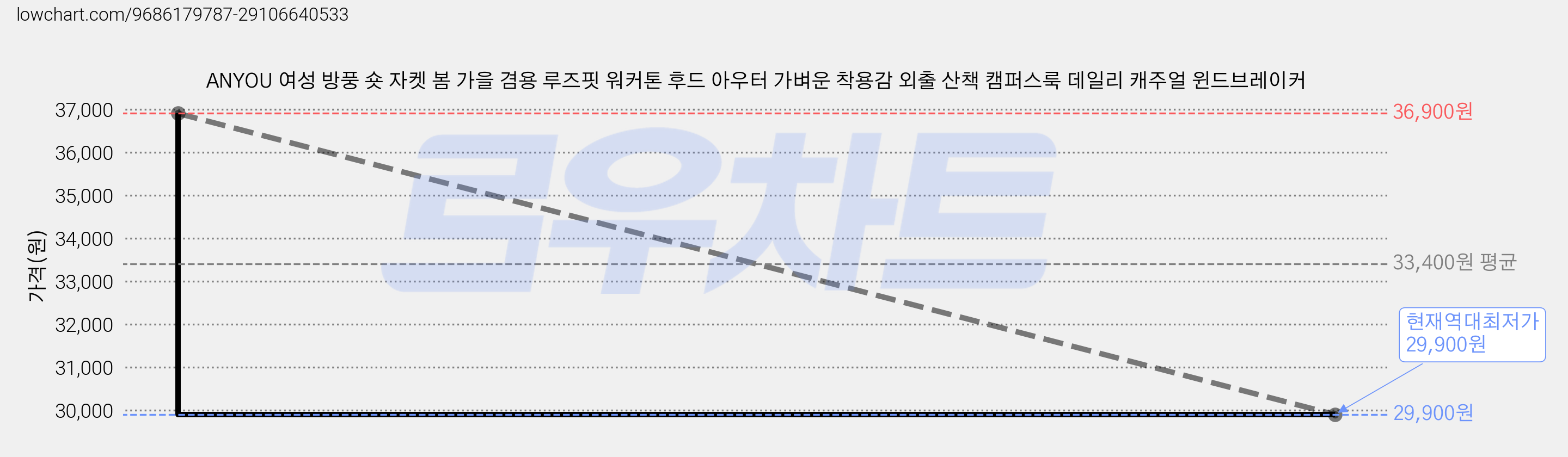 ANYOU 여성 방풍 숏 자켓 봄 가을 겸용 루즈핏 워커톤 후드 아우터 가벼운 착용감 외출 산책 캠퍼스룩 데일리 캐주얼 윈드브레이커 가격 변동 차트, 현재가 29,900원, 역대최저가