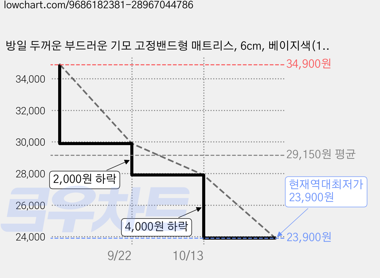 방일 두꺼운 부드러운 기모 고정밴드형 매트리스, 6cm, 베이지색(150*200cm) 가격 변동 차트, 현재가 23,900원, 역대최저가