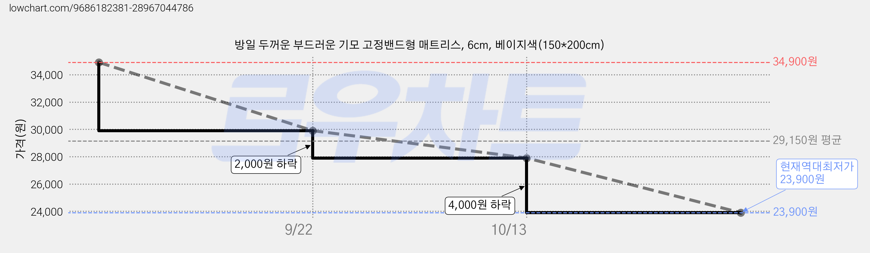 방일 두꺼운 부드러운 기모 고정밴드형 매트리스, 6cm, 베이지색(150*200cm) 가격 변동 차트, 현재가 23,900원, 역대최저가