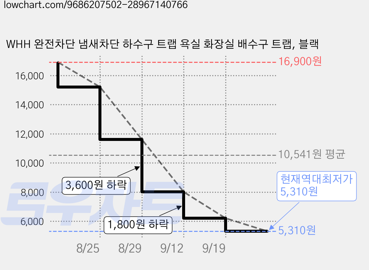 WHH 완전차단 냄새차단 하수구 트랩 욕실 화장실 배수구 트랩, 블랙 가격 변동 차트, 현재가 5,310원, 역대최저가