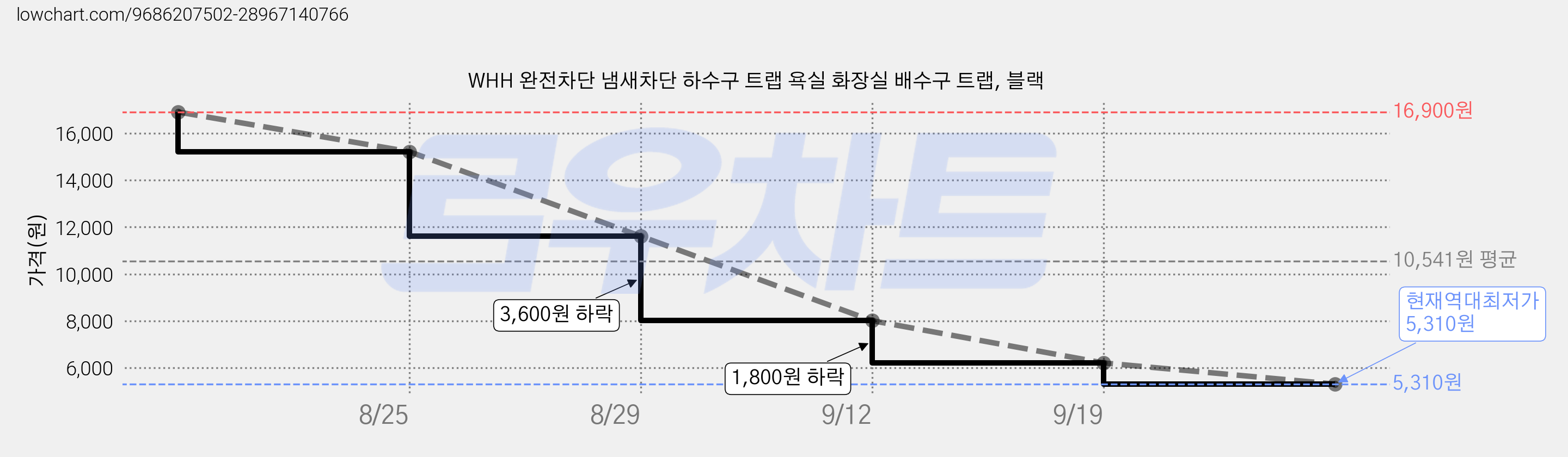 WHH 완전차단 냄새차단 하수구 트랩 욕실 화장실 배수구 트랩, 블랙 가격 변동 차트, 현재가 5,310원, 역대최저가