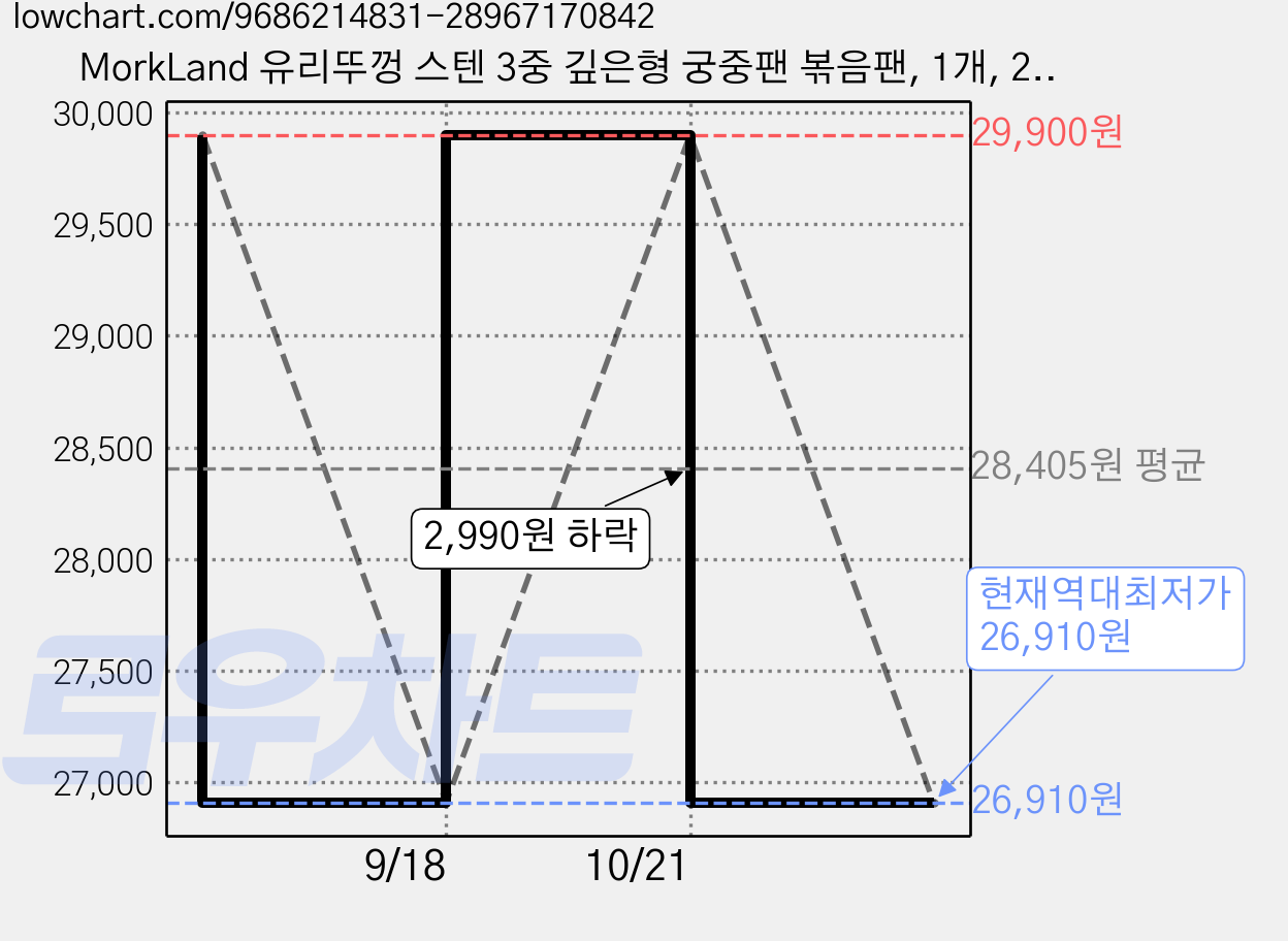 MorkLand 유리뚜껑 스텐 3중 깊은형 궁중팬 볶음팬, 1개, 22cm 가격 변동 차트, 현재가 26,910원, 역대최저가