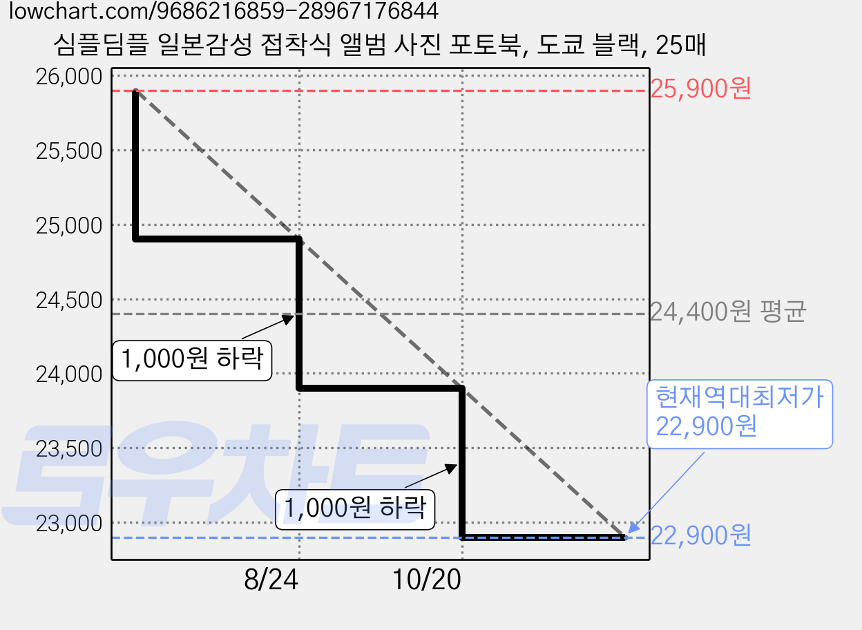 심플딤플 일본감성 접착식 앨범 사진 포토북, 도쿄 블랙, 25매 가격 변동 차트, 현재가 22,900원, 역대최저가