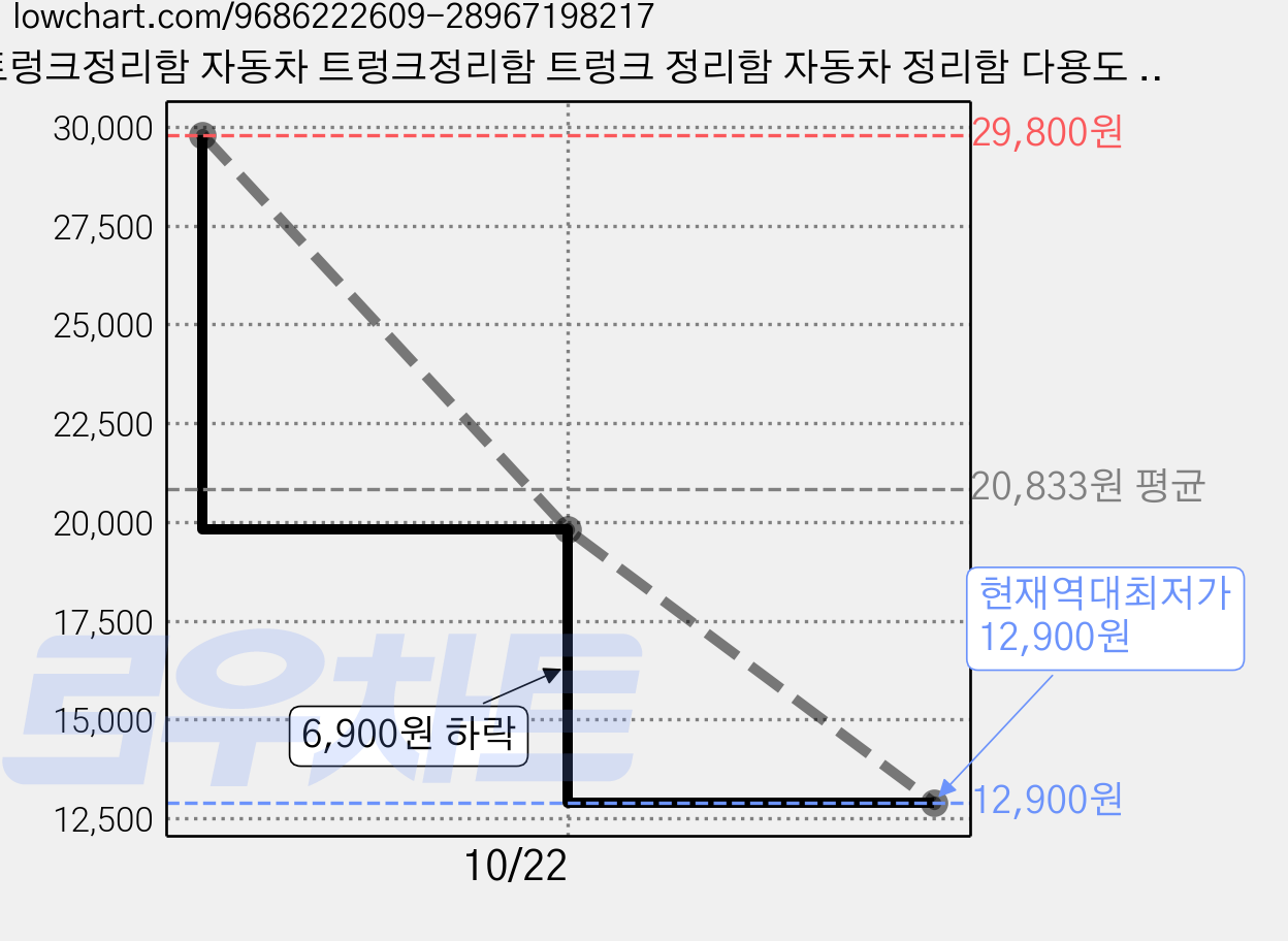 트렁크정리함 자동차 트렁크정리함 트렁크 정리함 자동차 정리함 다용도 수납박스 MLLK32601, 블랙 가격 변동 차트, 현재가 12,900원, 역대최저가