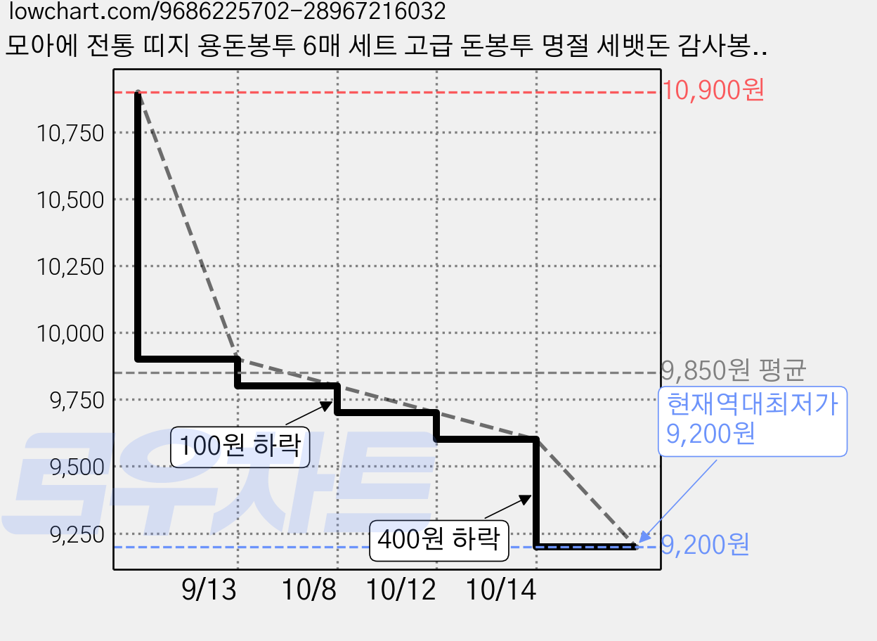 모아에 전통 띠지 용돈봉투 6매 세트 고급 돈봉투 명절 세뱃돈 감사봉투 부모님 용돈봉투 경조사봉투 설날 추석 어버이날, 6개 가격 변동 차트, 현재가 9,200원, 역대최저가