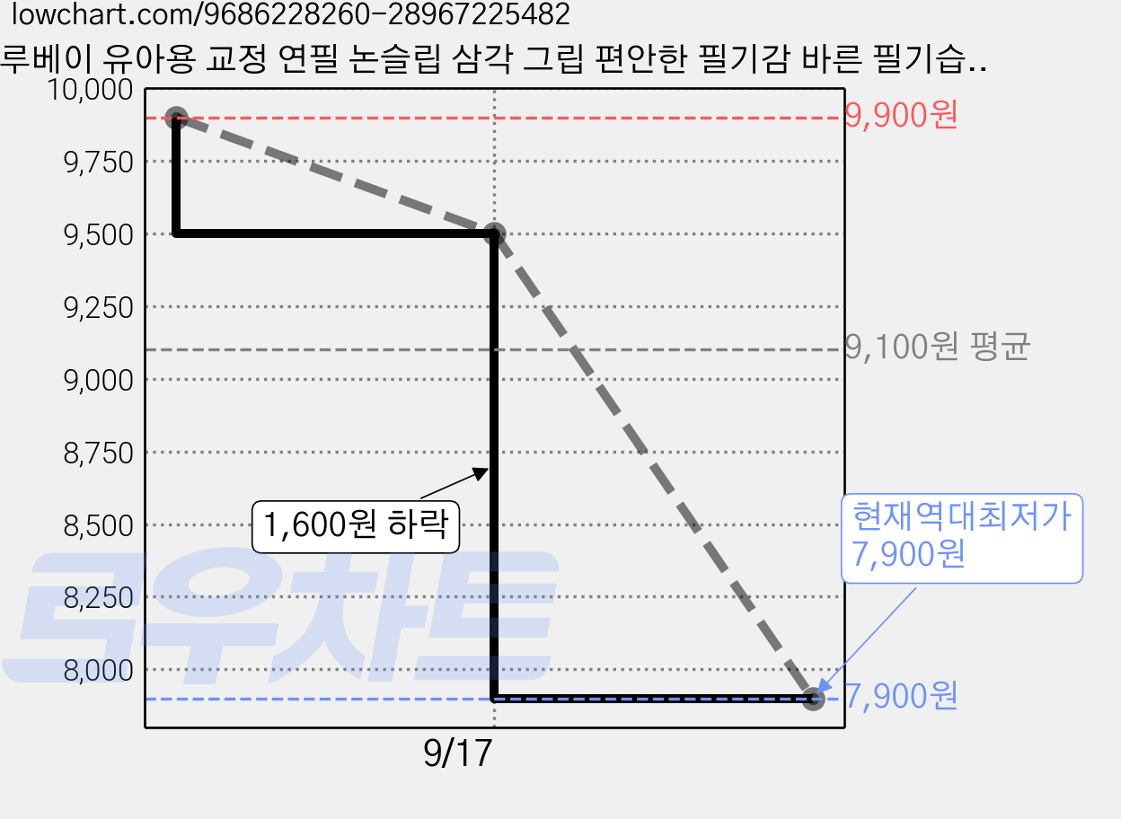 루베이 유아용 교정 연필 논슬립 삼각 그립 편안한 필기감 바른 필기습관 유아/초등/선물, 8개, 혼색 가격 변동 차트, 현재가 7,900원, 역대최저가