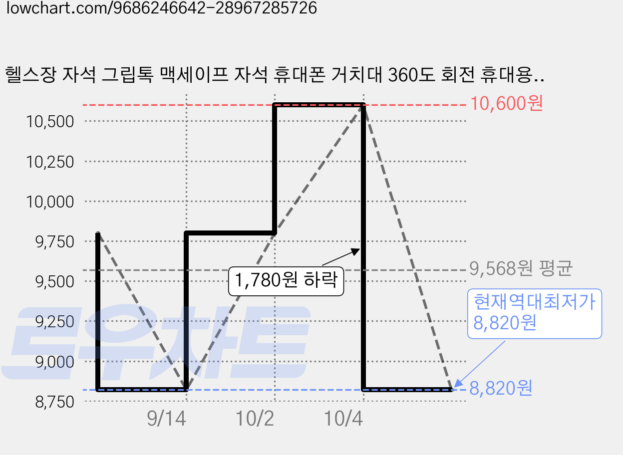 헬스장 자석 그립톡 맥세이프 자석 휴대폰 거치대 360도 회전 휴대용 스마트폰 거치대, 1개, 검은색 가격 변동 차트, 현재가 8,820원, 역대최저가