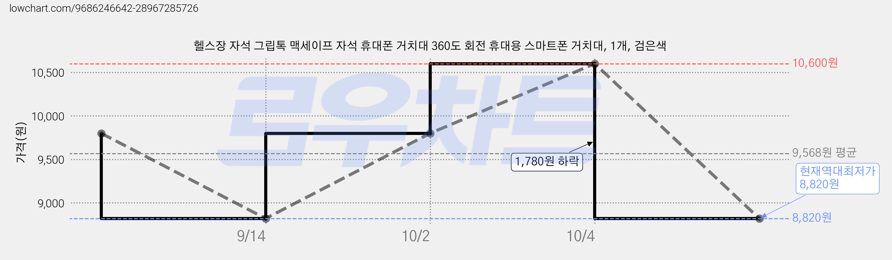 헬스장 자석 그립톡 맥세이프 자석 휴대폰 거치대 360도 회전 휴대용 스마트폰 거치대, 1개, 검은색 가격 변동 차트, 현재가 8,820원, 역대최저가