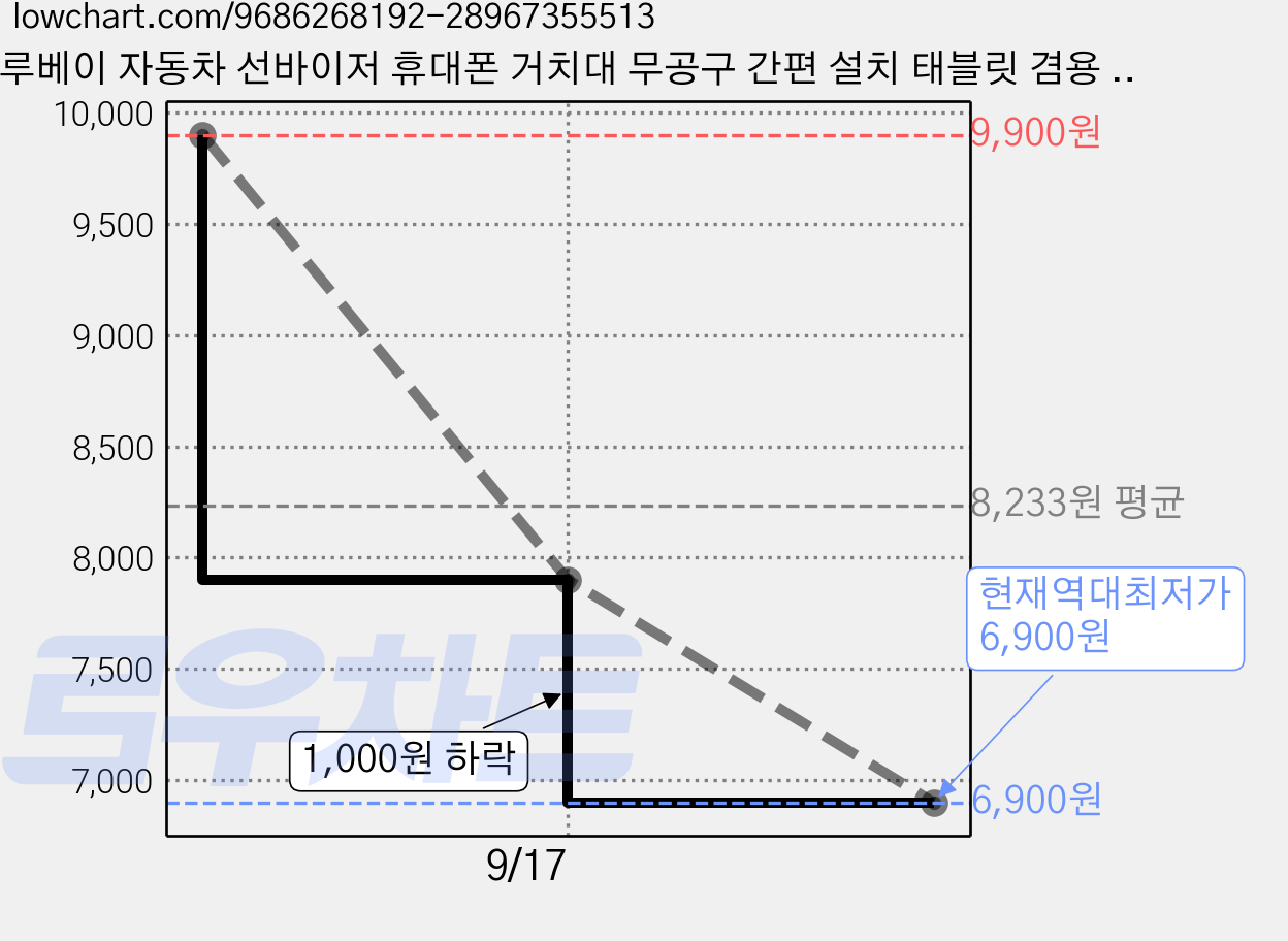 루베이 자동차 선바이저 휴대폰 거치대 무공구 간편 설치 태블릿 겸용 차량용 홀더 차량/여행/출퇴근, 흰색, 2개 가격 변동 차트, 현재가 6,900원, 역대최저가