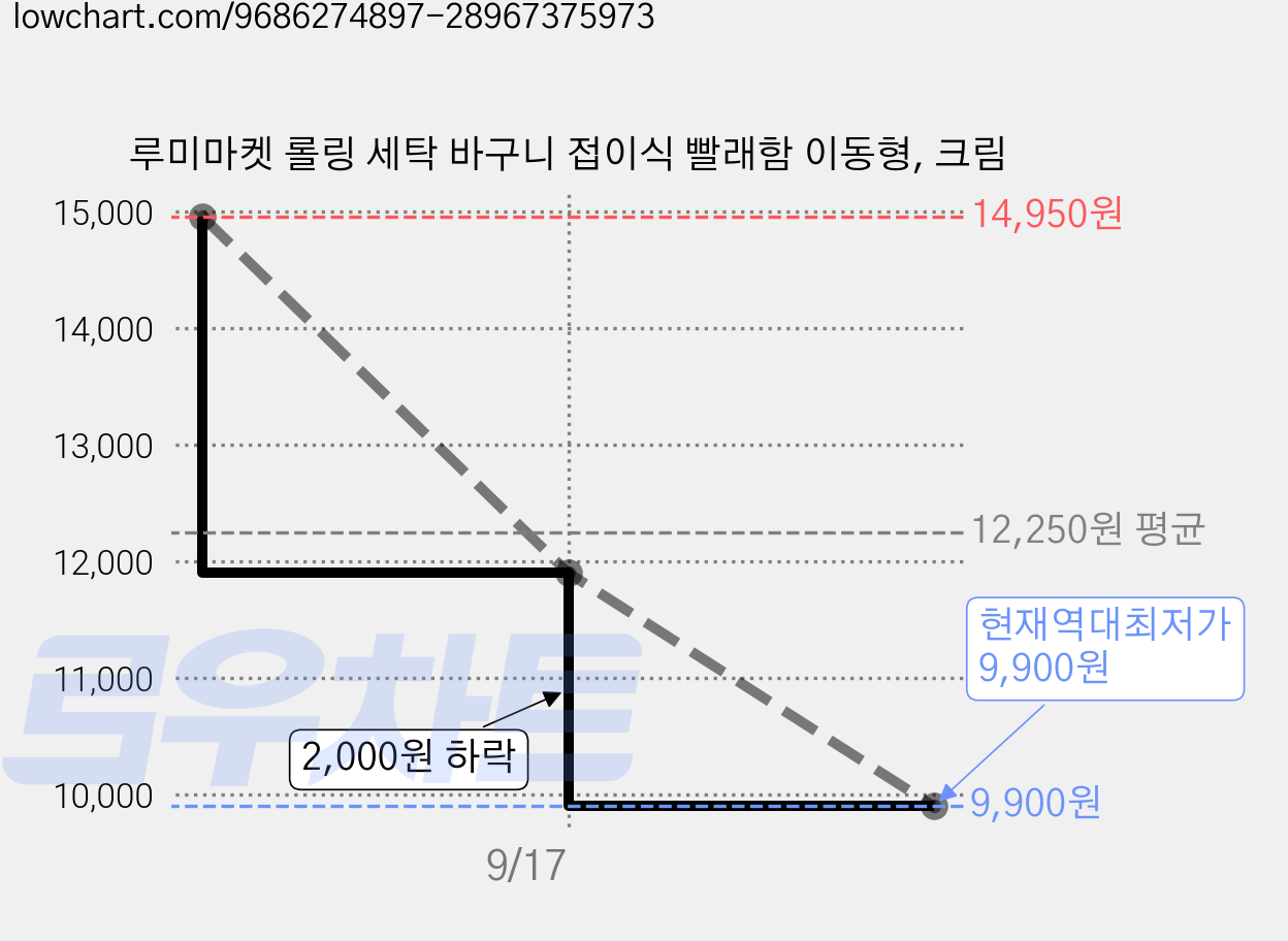 루미마켓 롤링 세탁 바구니 접이식 빨래함 이동형, 크림 가격 변동 차트, 현재가 9,900원, 역대최저가