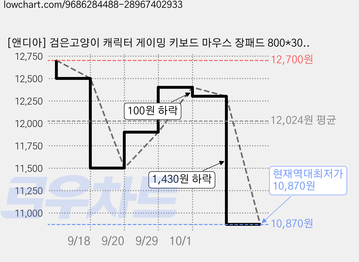 [앤디아] 검은고양이 캐릭터 게이밍 키보드 마우스 장패드 800*300 생활방수, 1개, 블랙 가격 변동 차트, 현재가 10,870원, 역대최저가