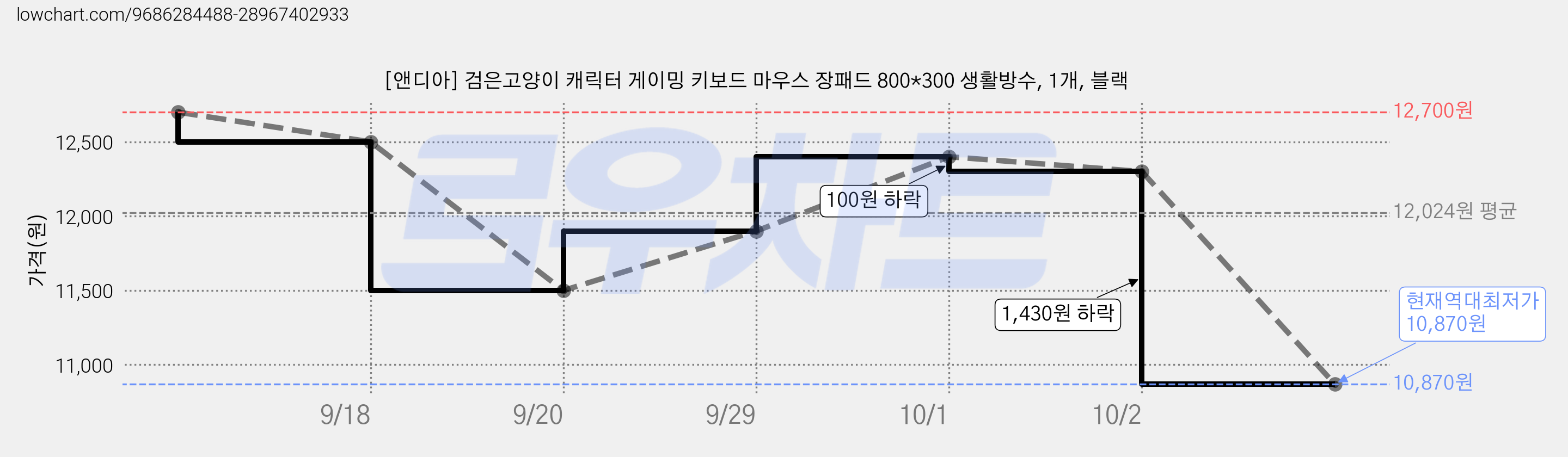 [앤디아] 검은고양이 캐릭터 게이밍 키보드 마우스 장패드 800*300 생활방수, 1개, 블랙 가격 변동 차트, 현재가 10,870원, 역대최저가