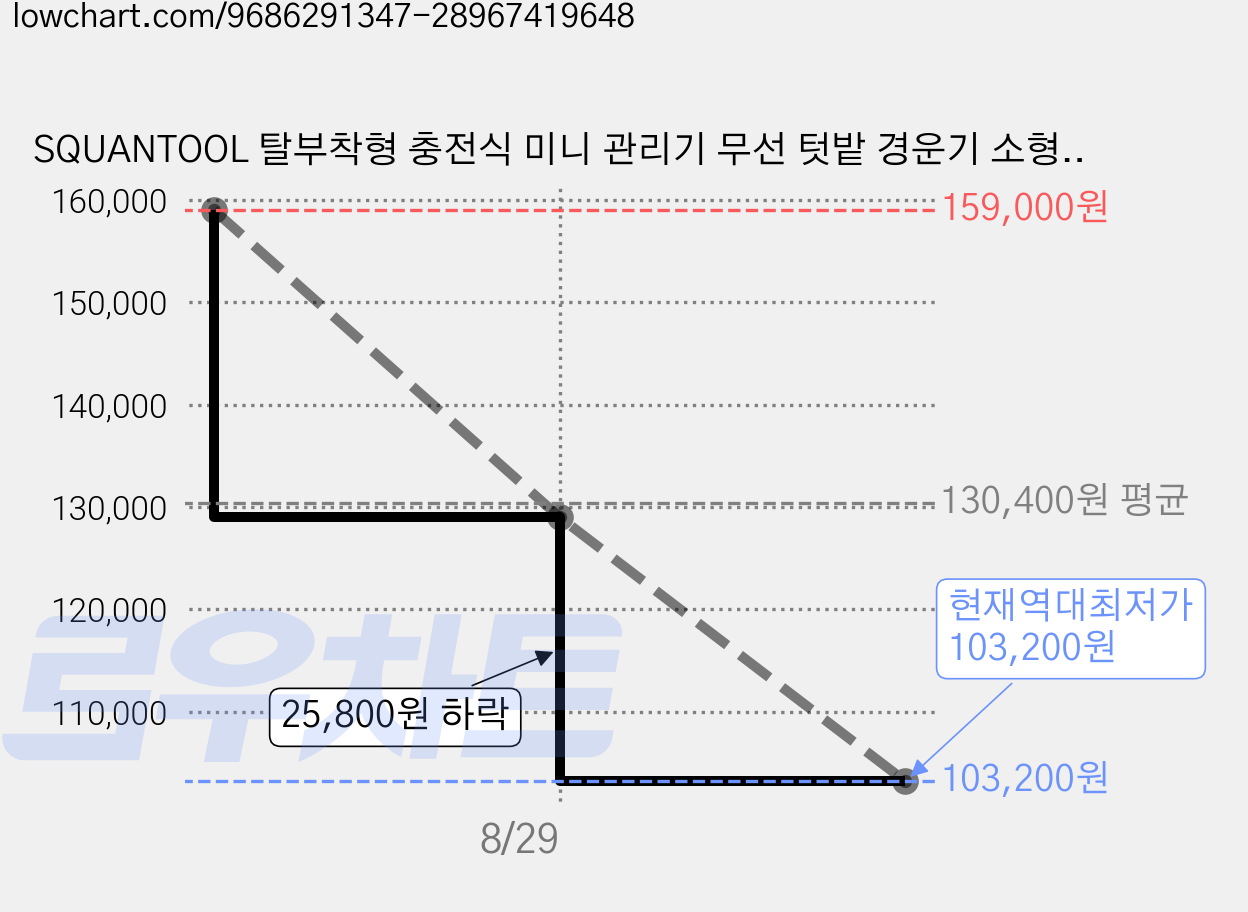 SQUANTOOL 탈부착형 충전식 미니 관리기 무선 텃밭 경운기 소형 농기계 2종 교체형 경운날 포함 대용량 배터리 2개, 1개 가격 변동 차트, 현재가 103,200원, 역대최저가