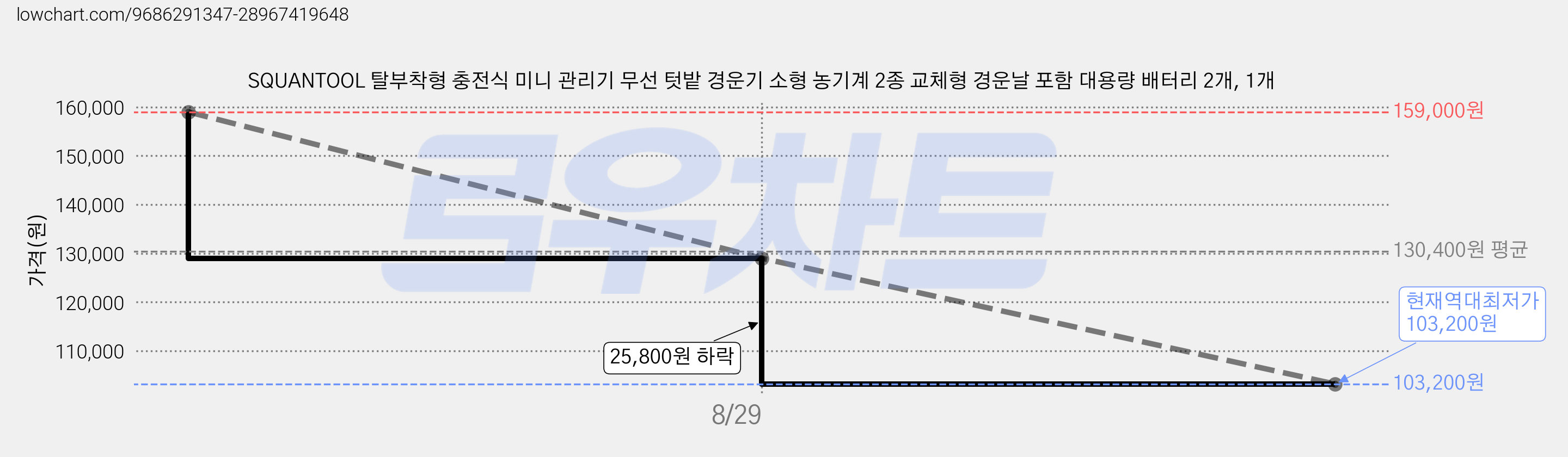 SQUANTOOL 탈부착형 충전식 미니 관리기 무선 텃밭 경운기 소형 농기계 2종 교체형 경운날 포함 대용량 배터리 2개, 1개 가격 변동 차트, 현재가 103,200원, 역대최저가