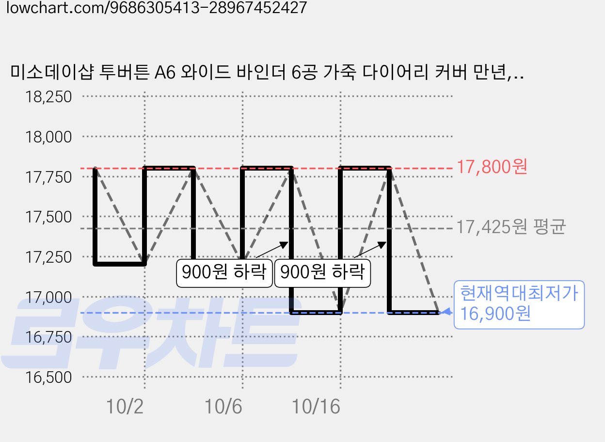 미소데이샵 투버튼 A6 와이드 바인더 6공 가죽 다이어리 커버 만년, 1개, 브라운 가격 변동 차트, 현재가 16,900원, 역대최저가