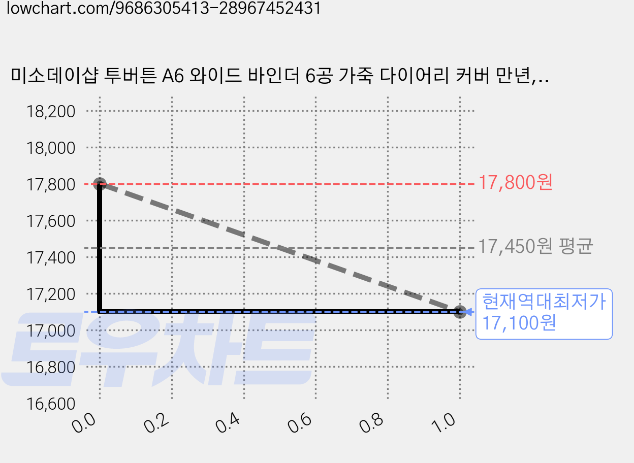 미소데이샵 투버튼 A6 와이드 바인더 6공 가죽 다이어리 커버 만년, 1개, 베이지 가격 변동 차트, 현재가 17,100원, 역대최저가