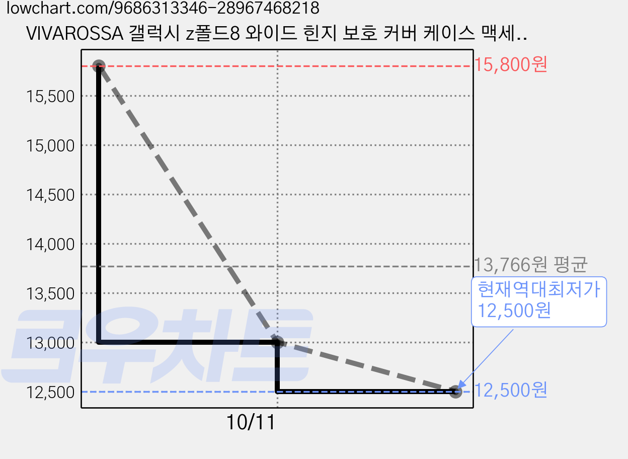 VIVAROSSA 갤럭시 z폴드8 와이드 힌지 보호 커버 케이스 맥세이프 케이스 가격 변동 차트, 현재가 12,500원, 역대최저가