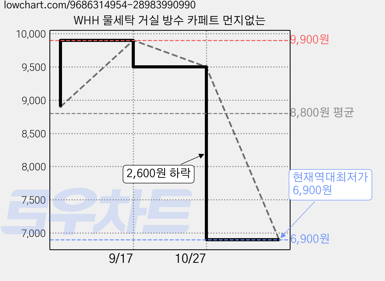 WHH 물세탁 거실 방수 카페트 먼지없는 가격 변동 차트, 현재가 6,900원, 역대최저가