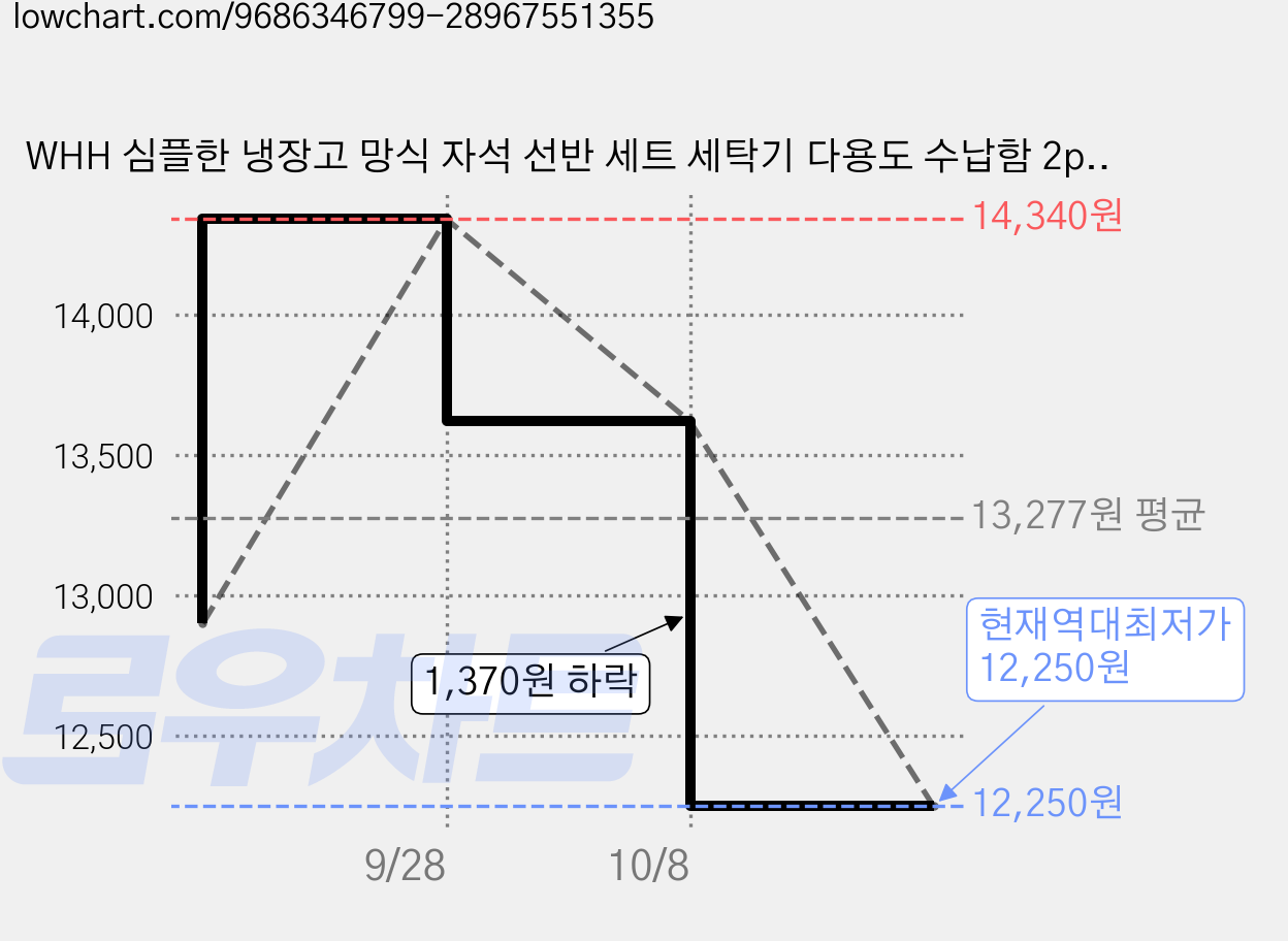 WHH 심플한 냉장고 망식 자석 선반 세트 세탁기 다용도 수납함 2p, 2개, 화이트 가격 변동 차트, 현재가 12,250원, 역대최저가