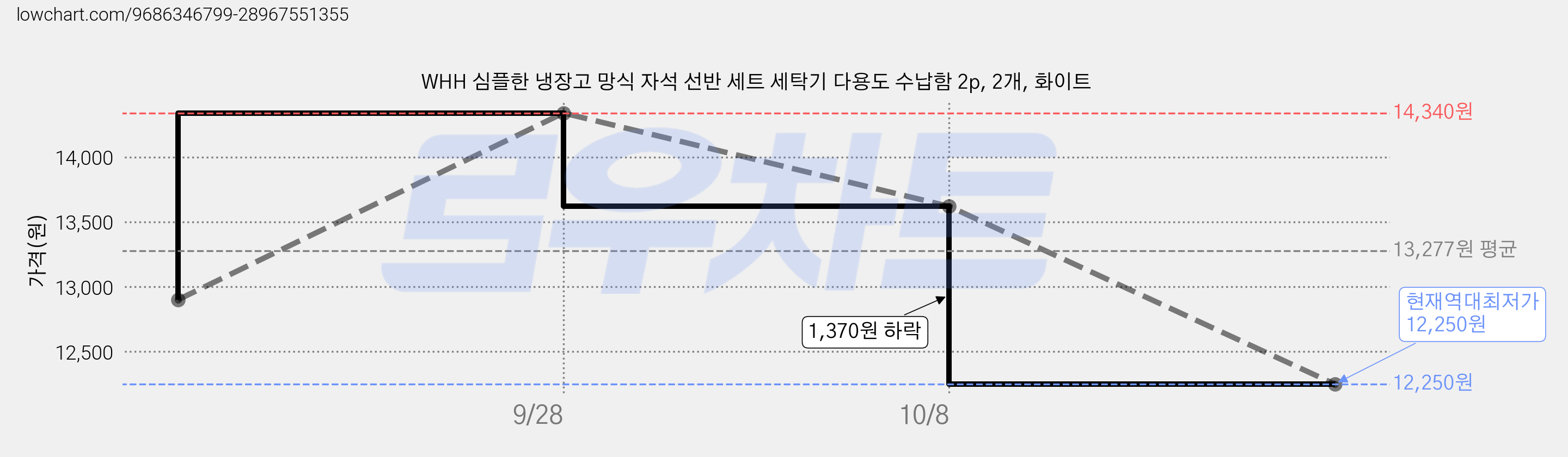 WHH 심플한 냉장고 망식 자석 선반 세트 세탁기 다용도 수납함 2p, 2개, 화이트 가격 변동 차트, 현재가 12,250원, 역대최저가