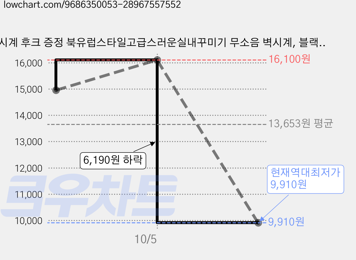 벽시계 후크 증정 북유럽스타일고급스러운실내꾸미기 무소음 벽시계, 블랙화이트-864 가격 변동 차트, 현재가 9,910원, 역대최저가