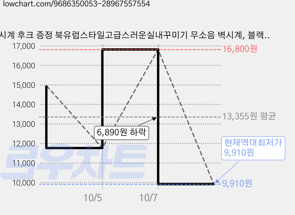 벽시계 후크 증정 북유럽스타일고급스러운실내꾸미기 무소음 벽시계, 블랙골드-864 가격 변동 차트, 현재가 9,910원, 역대최저가