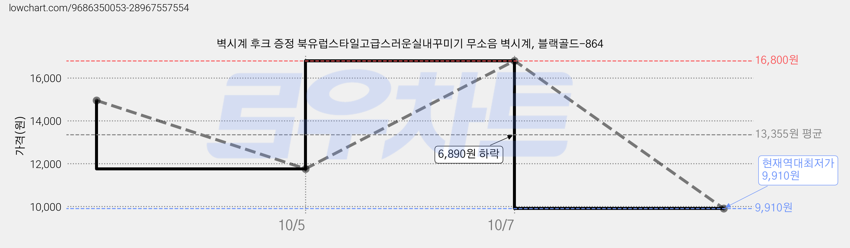 벽시계 후크 증정 북유럽스타일고급스러운실내꾸미기 무소음 벽시계, 블랙골드-864 가격 변동 차트, 현재가 9,910원, 역대최저가