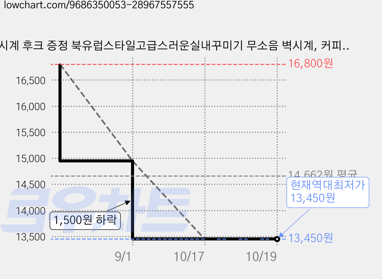 벽시계 후크 증정 북유럽스타일고급스러운실내꾸미기 무소음 벽시계, 커피로즈골드-864 가격 변동 차트, 현재가 13,450원, 역대최저가