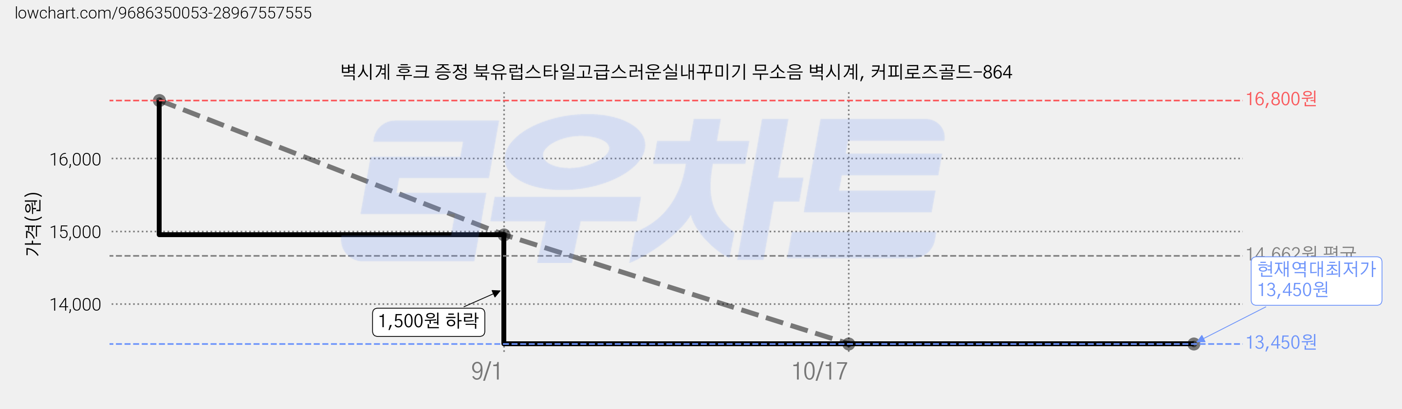 벽시계 후크 증정 북유럽스타일고급스러운실내꾸미기 무소음 벽시계, 커피로즈골드-864 가격 변동 차트, 현재가 13,450원, 역대최저가