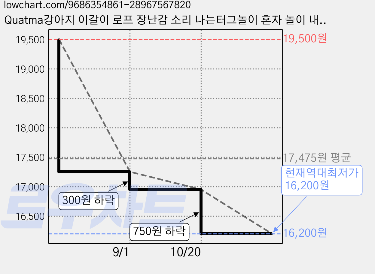 Quatma강아지 이갈이 로프 장난감 소리 나는터그놀이 혼자 놀이 내구성 봉제 인형 반려견 씹기 소형견 중형견, 1개, Orange 가격 변동 차트, 현재가 16,200원, 역대최저가