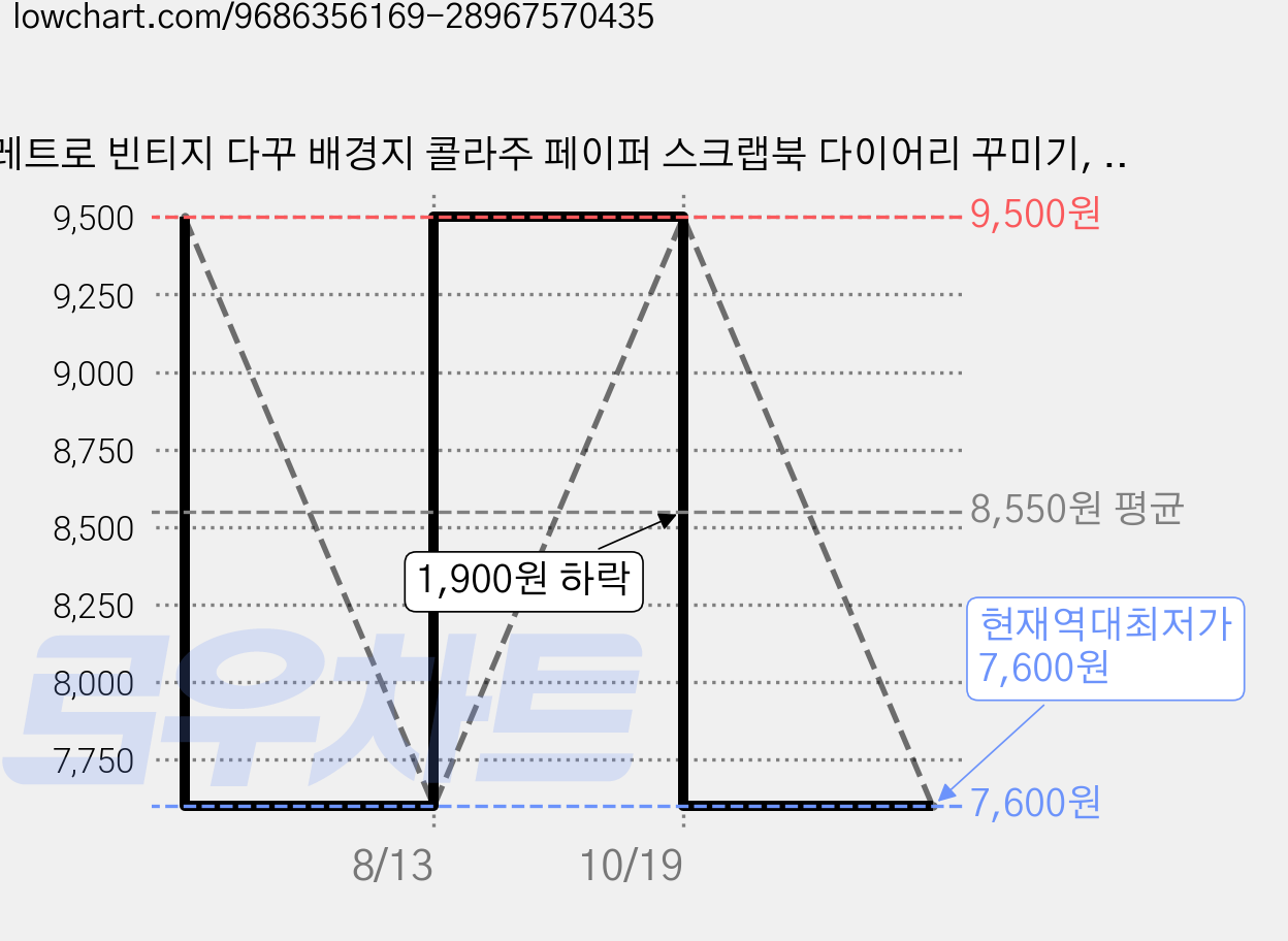 레트로 빈티지 다꾸 배경지 콜라주 페이퍼 스크랩북 다이어리 꾸미기, 1개, 100매, 예술적 감각 가격 변동 차트, 현재가 7,600원, 역대최저가