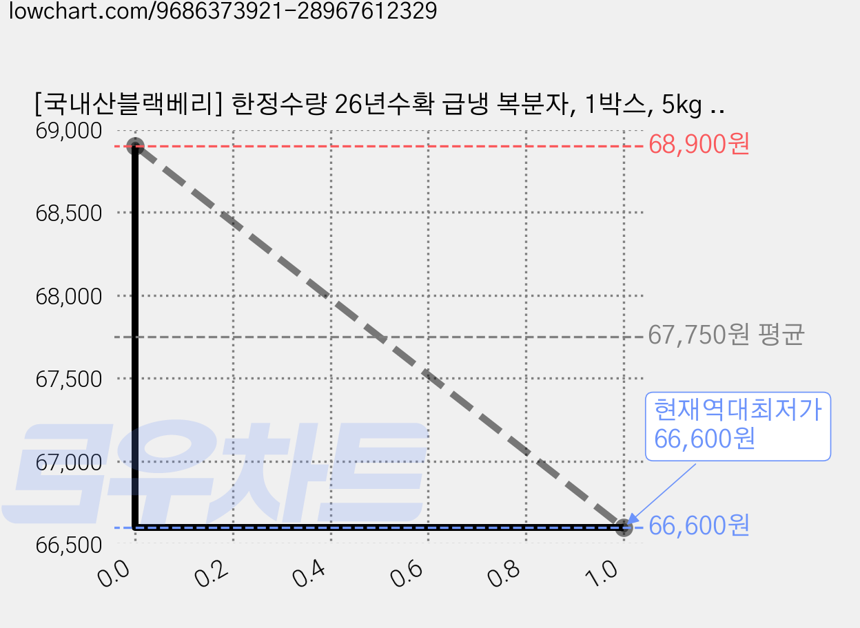 [국내산블랙베리] 한정수량 26년수확 급냉 복분자, 1박스, 5kg 벌크포장 가격 변동 차트, 현재가 66,600원, 역대최저가