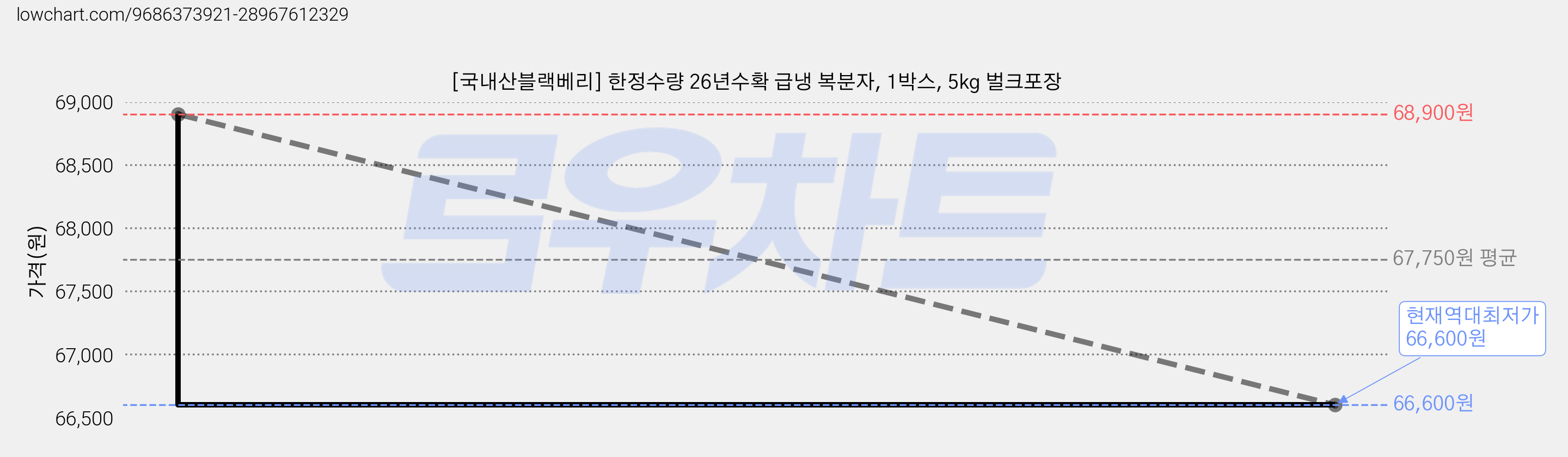 [국내산블랙베리] 한정수량 26년수확 급냉 복분자, 1박스, 5kg 벌크포장 가격 변동 차트, 현재가 66,600원, 역대최저가