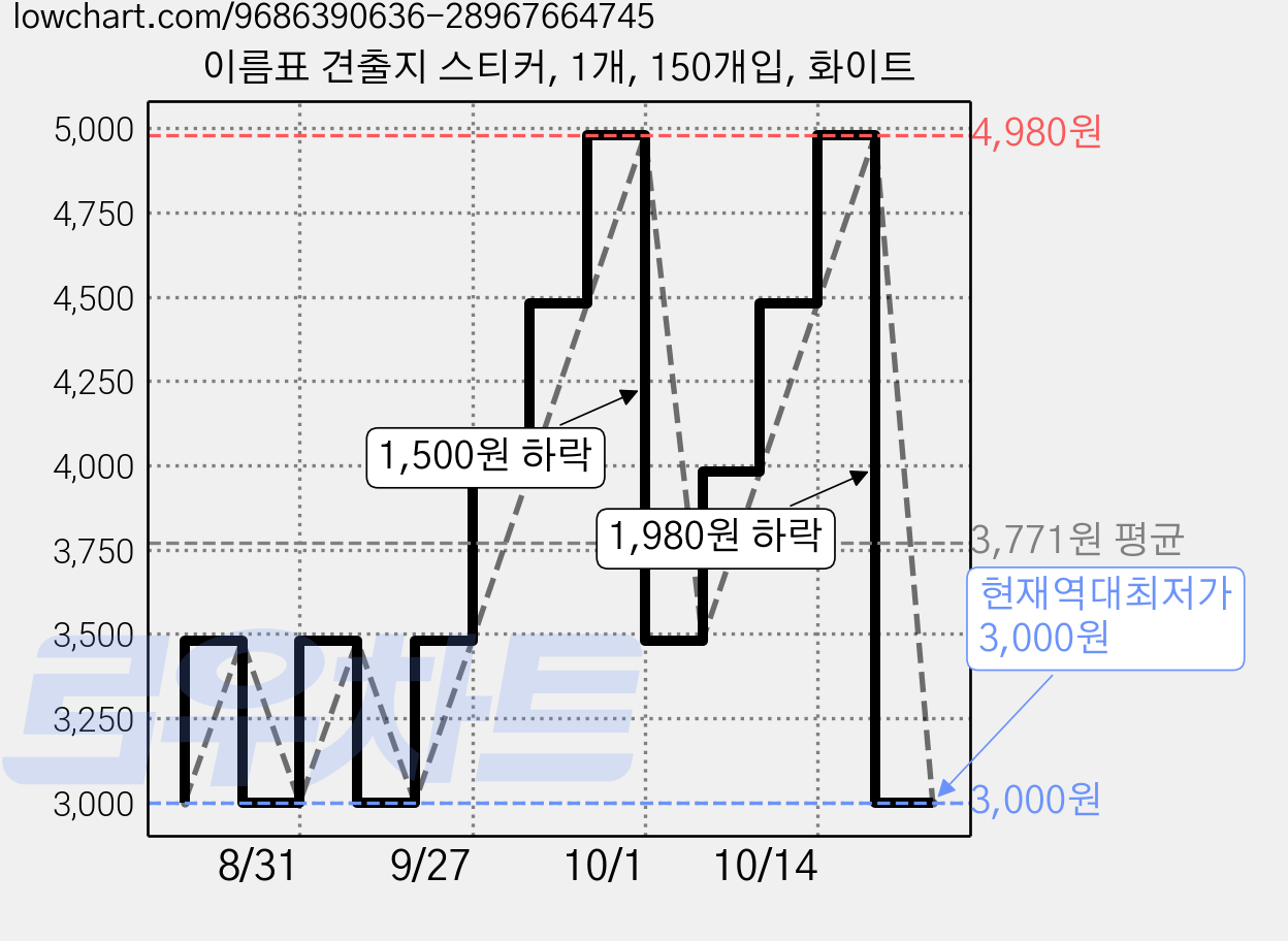 이름표 견출지 스티커, 1개, 150개입, 화이트 가격 변동 차트, 현재가 3,000원, 역대최저가