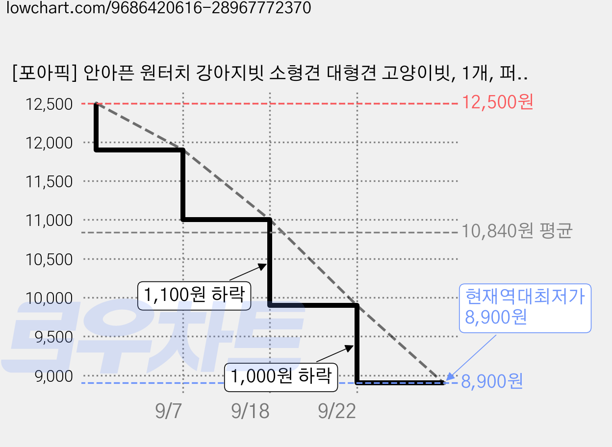 [포아픽] 안아픈 원터치 강아지빗 소형견 대형견 고양이빗, 1개, 퍼플 가격 변동 차트, 현재가 8,900원, 역대최저가