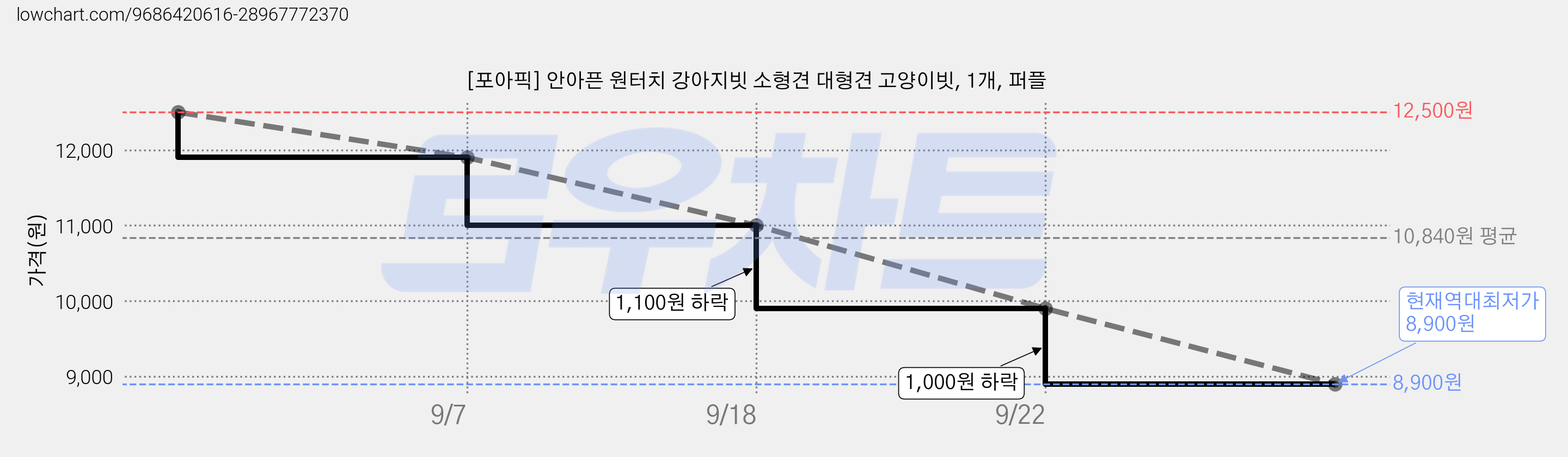 [포아픽] 안아픈 원터치 강아지빗 소형견 대형견 고양이빗, 1개, 퍼플 가격 변동 차트, 현재가 8,900원, 역대최저가