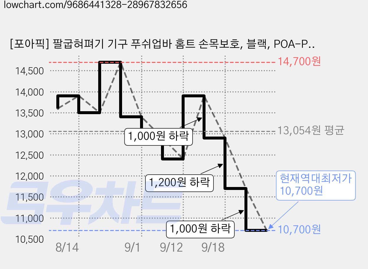 [포아픽] 팔굽혀펴기 기구 푸쉬업바 홈트 손목보호, 블랙, POA-PUB-01 가격 변동 차트, 현재가 10,700원, 역대최저가