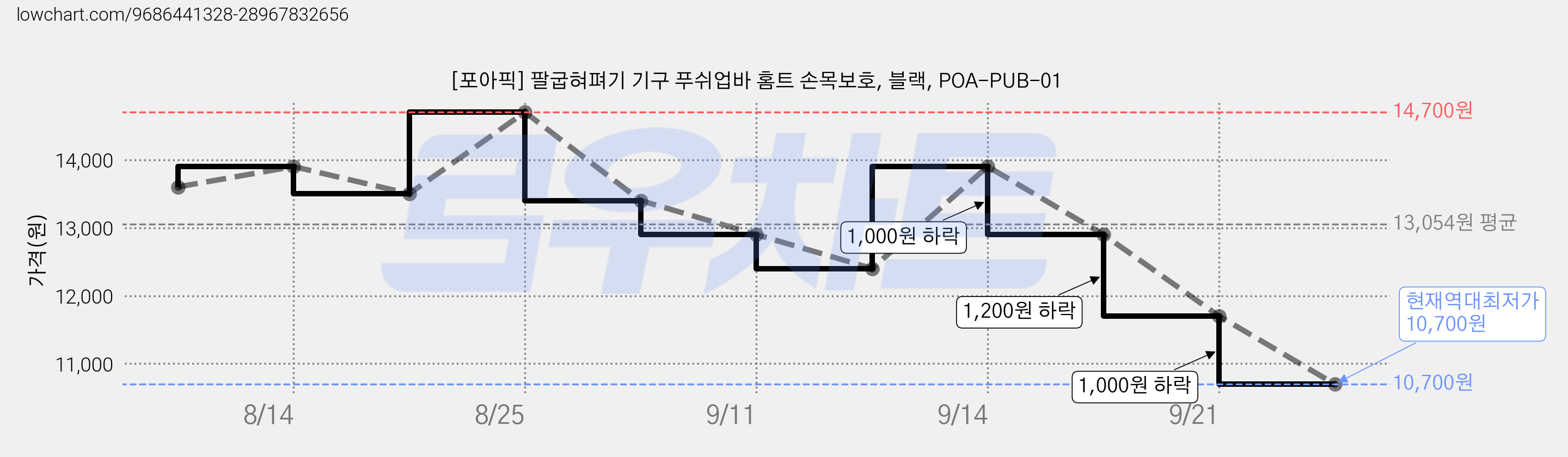 [포아픽] 팔굽혀펴기 기구 푸쉬업바 홈트 손목보호, 블랙, POA-PUB-01 가격 변동 차트, 현재가 10,700원, 역대최저가
