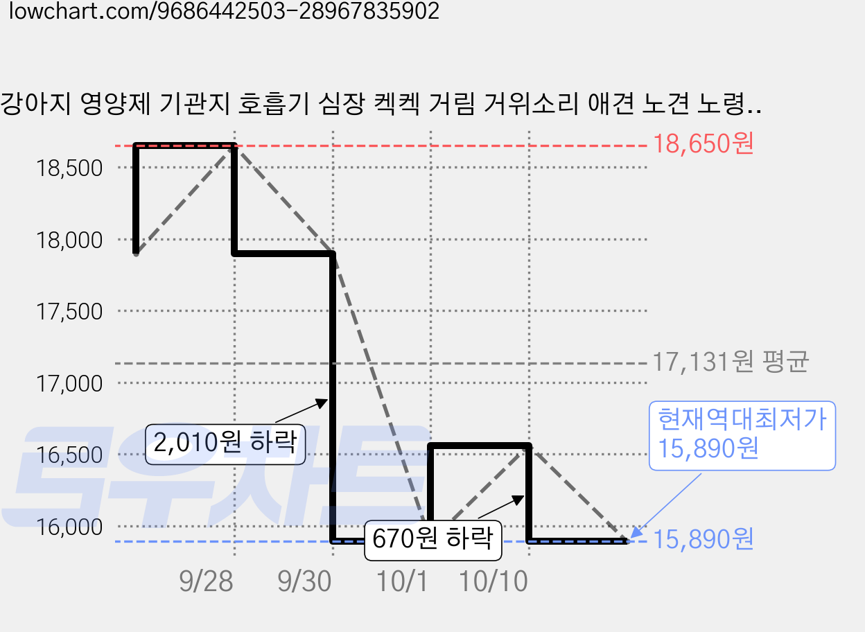 강아지 영양제 기관지 호흡기 심장 켁켁 거림 거위소리 애견 노견 노령견 반려견 대형견 소형견 뚜뚜비앙, 1박스, 호흡기/기관지, 120g 가격 변동 차트, 현재가 15,890원, 역대최저가