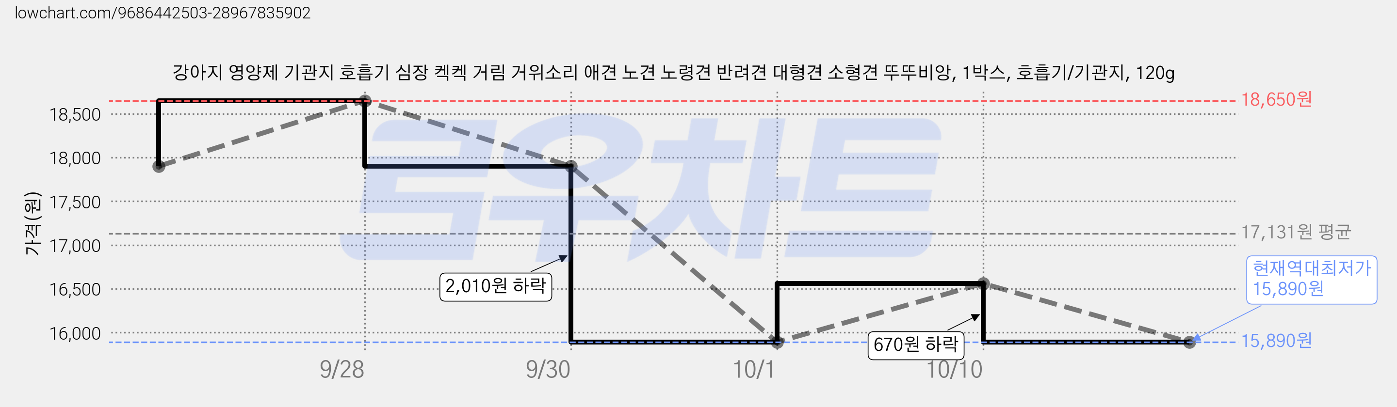 강아지 영양제 기관지 호흡기 심장 켁켁 거림 거위소리 애견 노견 노령견 반려견 대형견 소형견 뚜뚜비앙, 1박스, 호흡기/기관지, 120g 가격 변동 차트, 현재가 15,890원, 역대최저가