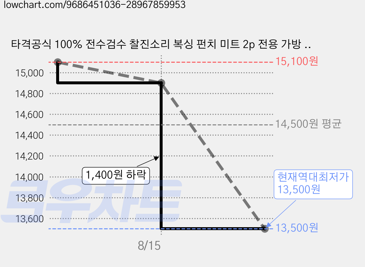 타격공식 100% 전수검수 찰진소리 복싱 펀치 미트 2p 전용 가방 세트 포함, 1세트, 블랙 가격 변동 차트, 현재가 13,500원, 역대최저가