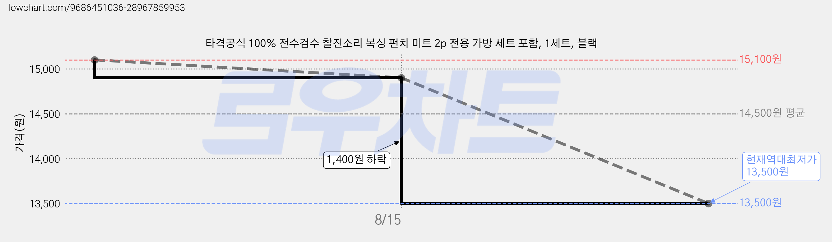 타격공식 100% 전수검수 찰진소리 복싱 펀치 미트 2p 전용 가방 세트 포함, 1세트, 블랙 가격 변동 차트, 현재가 13,500원, 역대최저가